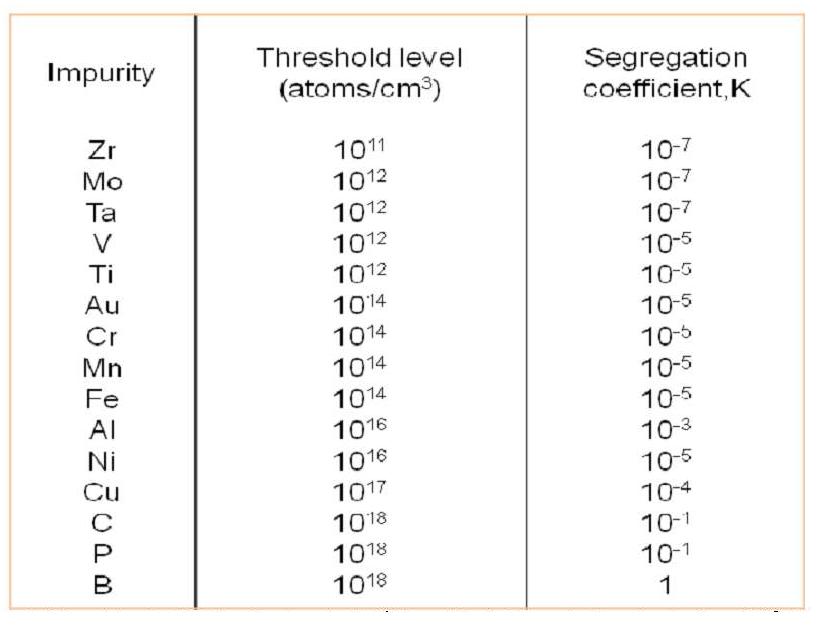MG-Si내에 존재하는 불순물들과 각각의 평형분배계수.