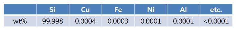 실리콘 잉곳의 ICP-MS 분석 결과.