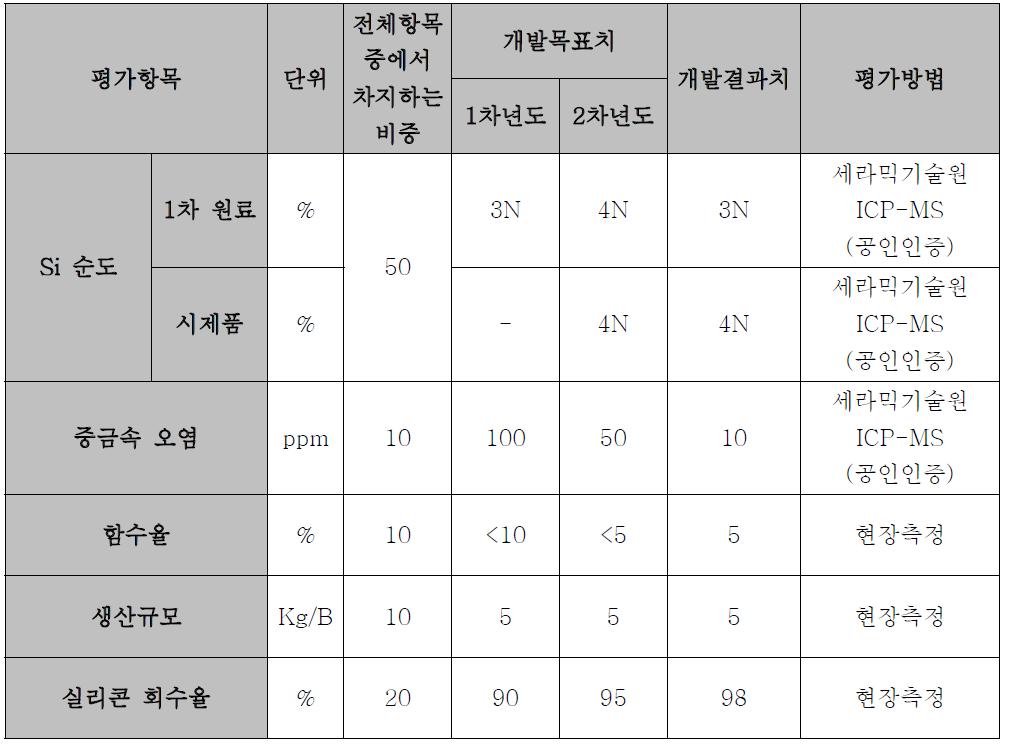 고체 실리콘 잉곳의 평가.