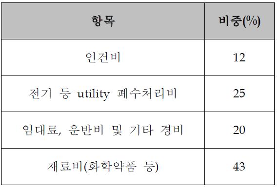 생산량(10ton/월) 항복별 백분율.