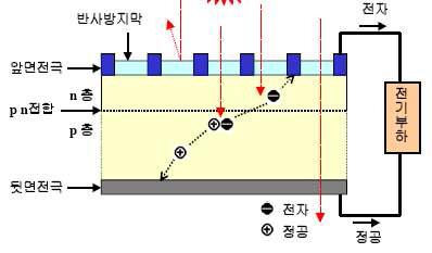 태양전지의 기본 구조 및 발전 원리