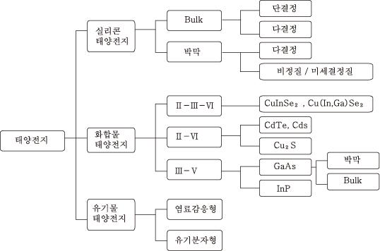 태양전지의 분류