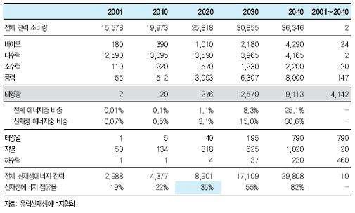 2001-2040 신재생에너지 종류별 발전전망.