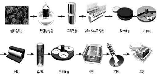 단결정 실리콘 제조 과정