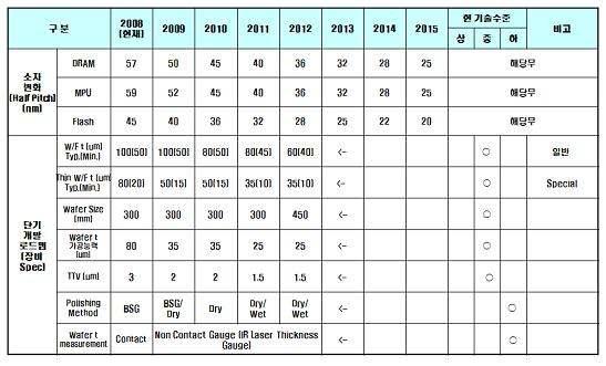 반도체 웨이퍼 백그라인딩 기술동향