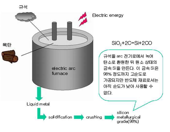 금속 실리콘 제조 공정