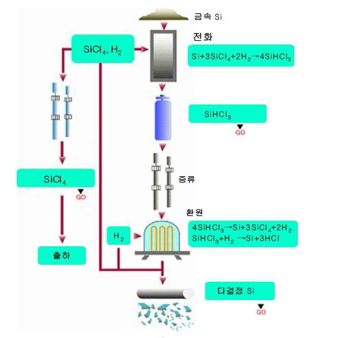 다결정 실리콘 제조 공정