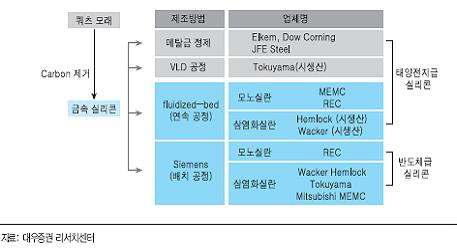 폴리실리콘 제조방법 분류