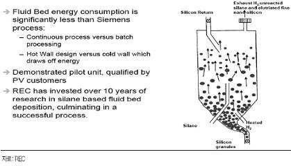 Fluidized Bed 법에 의한 폴리실리콘 추출