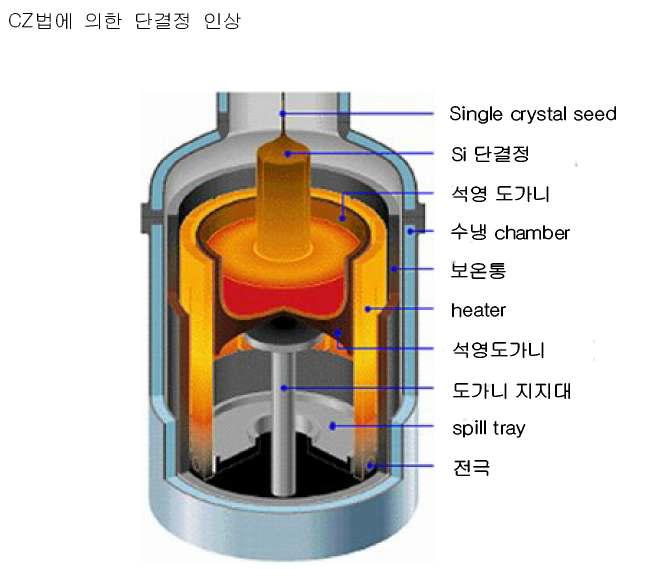 Cz법에 의한 단결정 제조방법