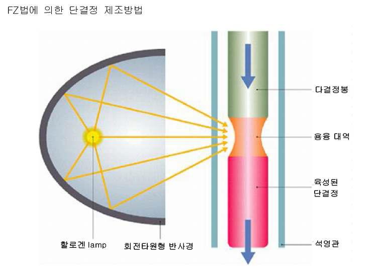 Fz법에 의한 단결정 제조방법