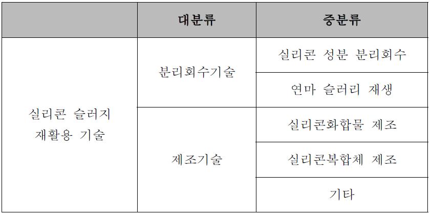 실리콘 슬러지 재활용 기술 분류.