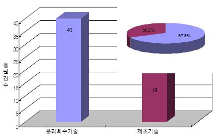 반도체 절단 슬러지 재활용 기술별 특허출원 현황