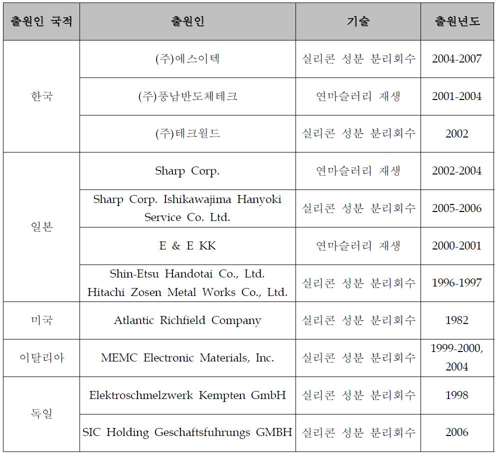 제조 기술 국가별 주요 출원인.