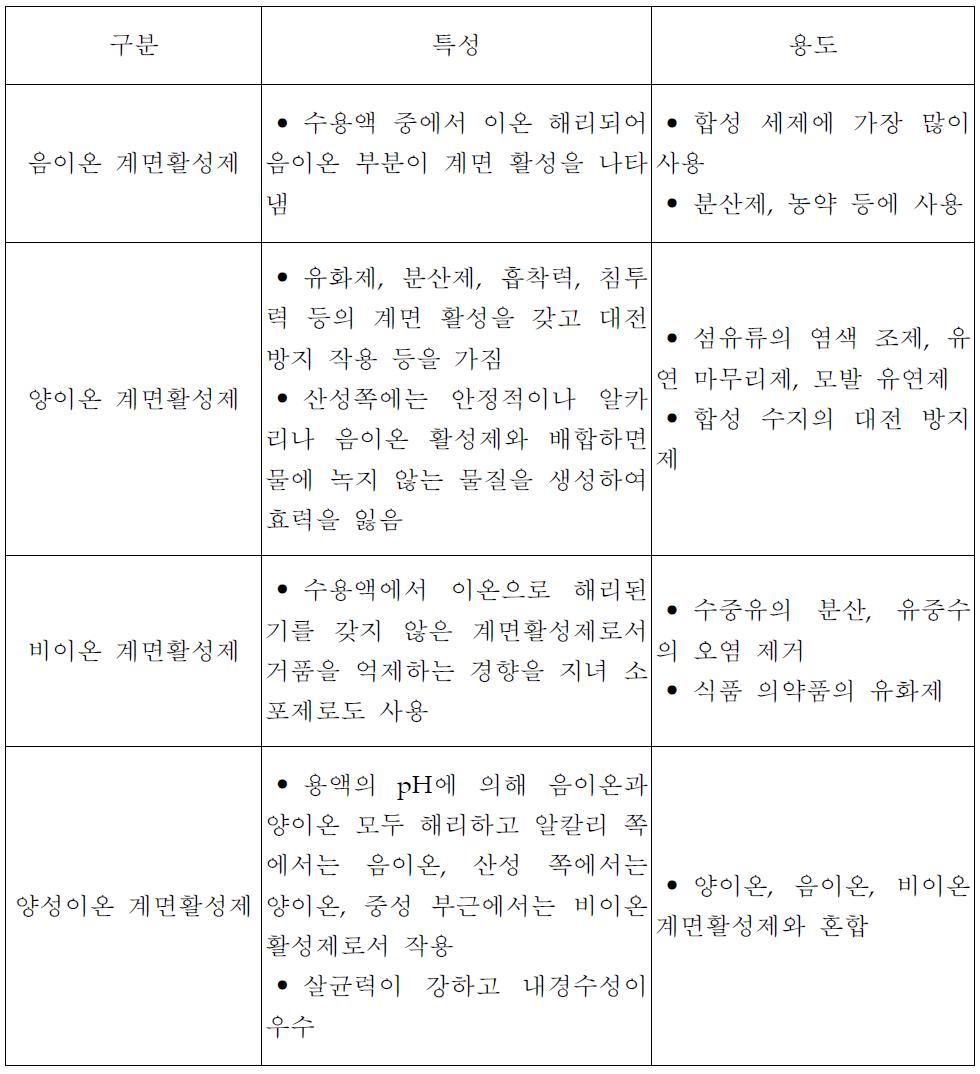 계면활성제의 구분 및 특성.