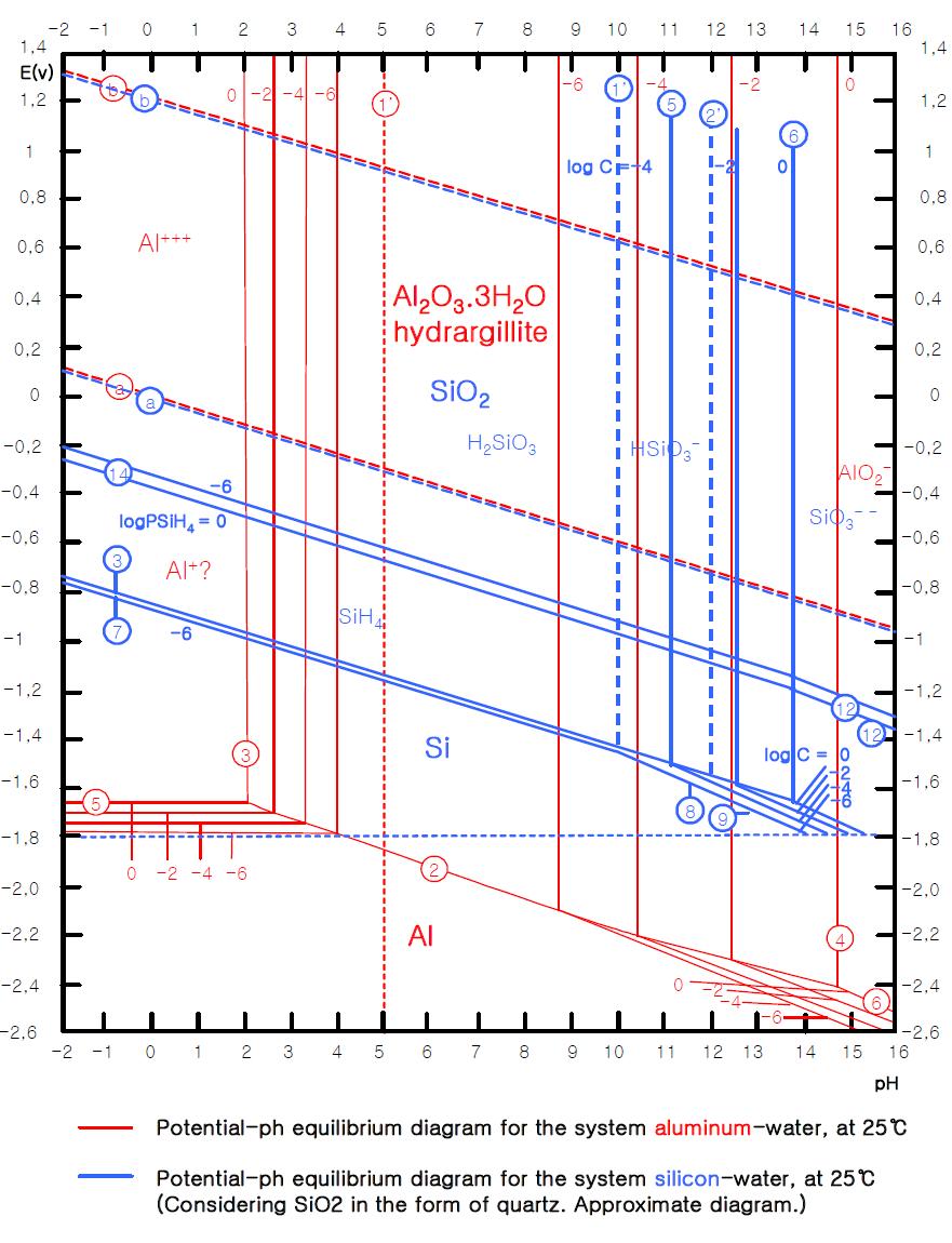 실리콘 및 알루미늄의 pourbaix 도표