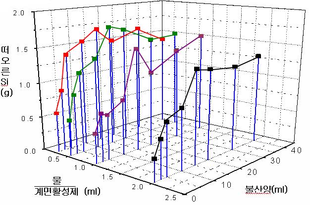 불산 양에 의한 부유된 실리콘 양