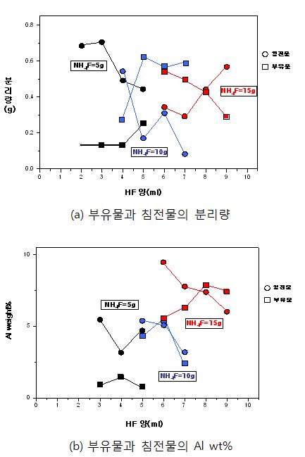 BHF양에 따른 Al의 분리