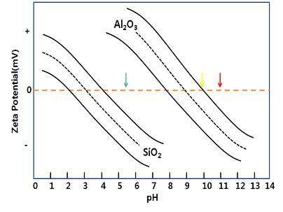 pH값에 따른 SiO2와 AlO3의 등전점