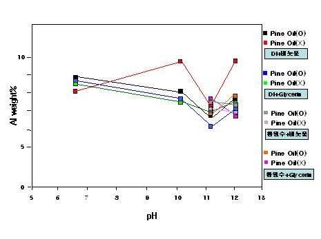 다양한 조건에서 pH 변화에 따른 부유된 Al wt%