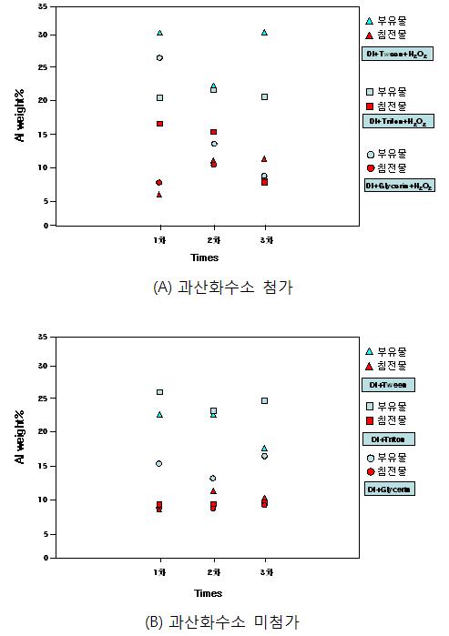 과산화수소의 첨가에 따른 분리 효과