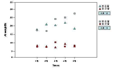 혼합 계면활성제(Tween-20, Triton X-100)를 사용한 용매상에서의 AR영향에 따른 분리 효과