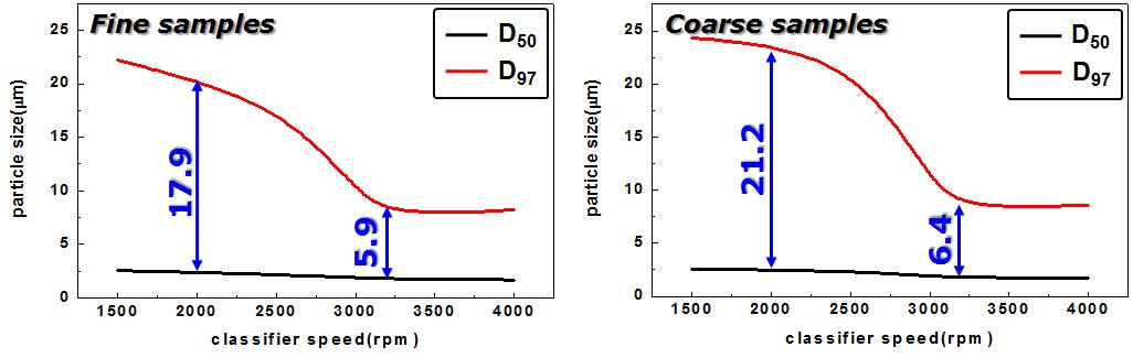액상분급에 따른 조세분말과 미세분말의 평균 입경 변화