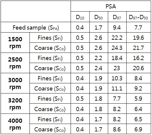 분급 휠속도에 따른 시료의 입도 분석 결과.