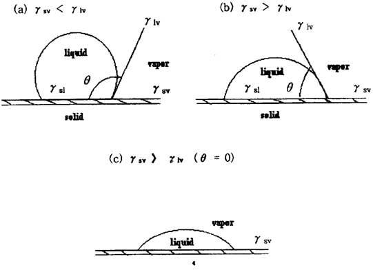 접촉각의 크기에 따른 고체 표면에서의 액체 젖음 정도