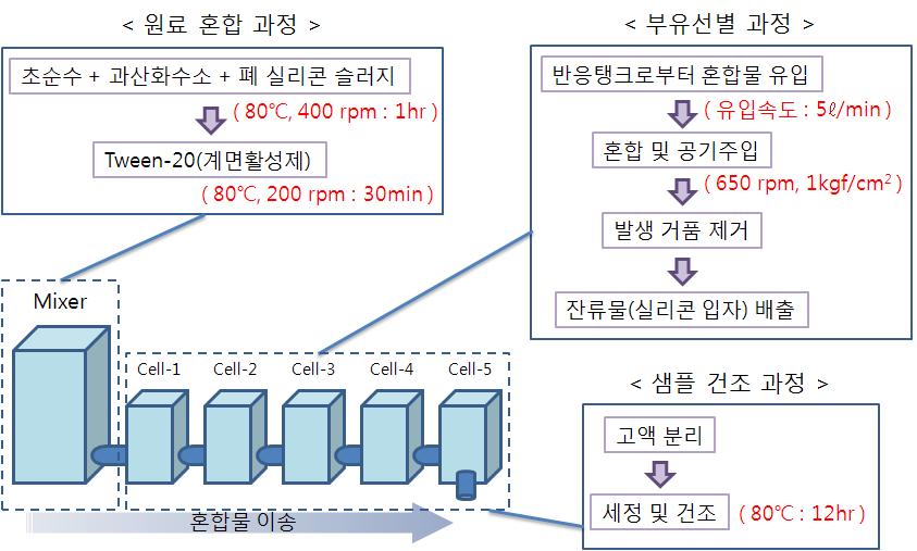 실리콘 및 알루미나 입자의 분리를 위한 부유선별 공정