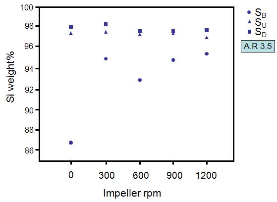 임펠러 속도에 의한 실리콘 순도의 변화