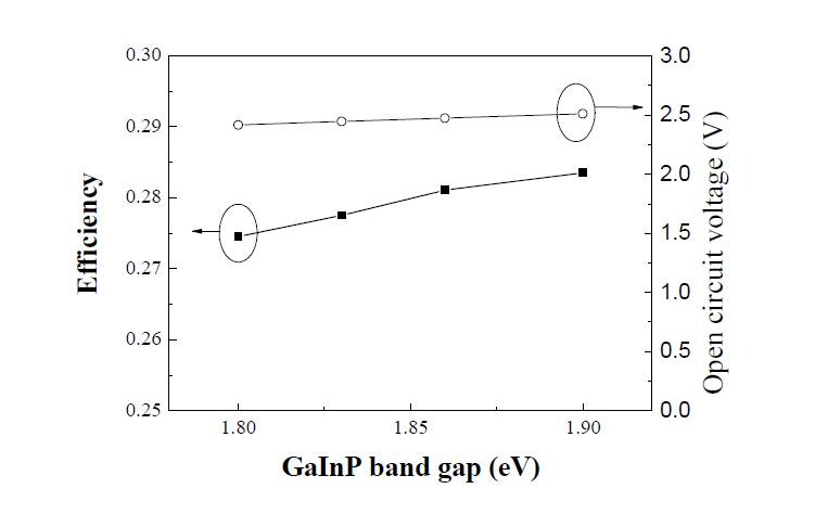 InGaP energy band gap에 따른 효율 변화