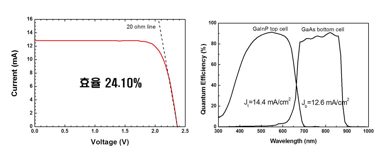 InGaP/GaAs 이중접합 태양전지의 효율 및 양자효율 측정결과