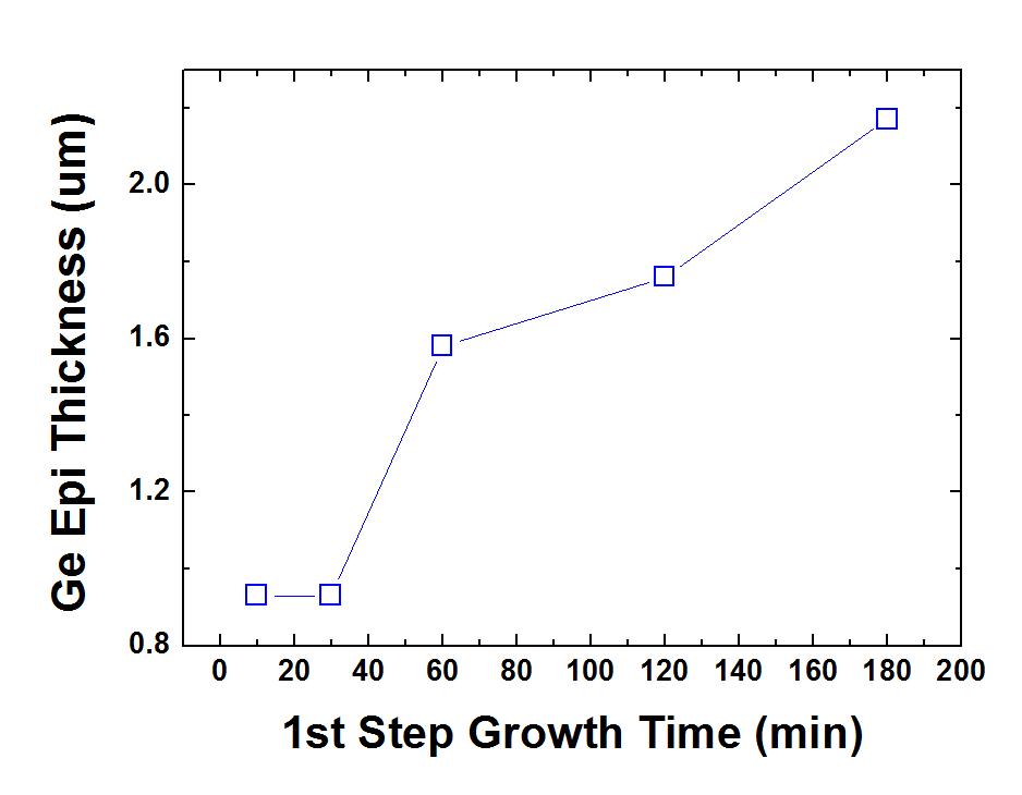 Ge 에피 성장률 (1st step 공정 온도 : 400℃)