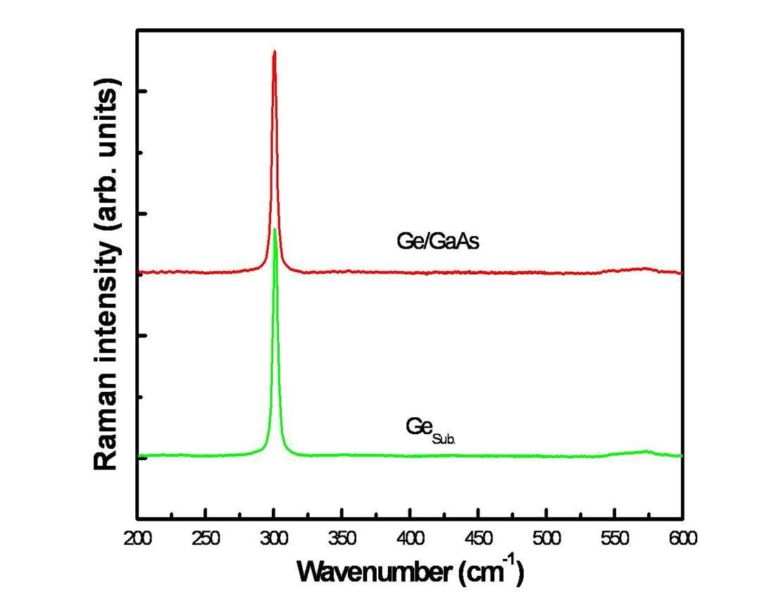 성장된 Ge 에피층과 Ge 웨이퍼의 Raman 스펙트럼