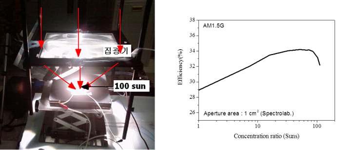 집광 태양전지 효율 측정 사진 및 측정 결과