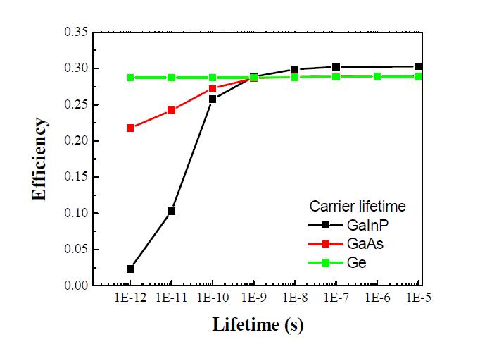 각 cell의 carrier lifetime에 따른 효율 변화