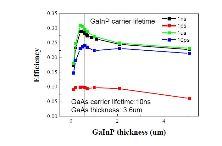 InGaP top cell의 두께에 따른 효율 변화 1