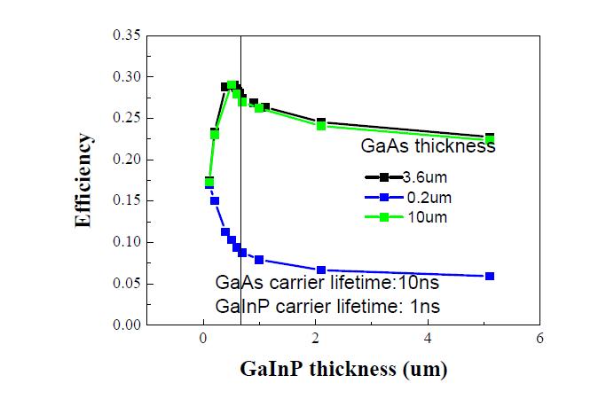 InGaP top cell의 두께에 따른 효율 변화 2