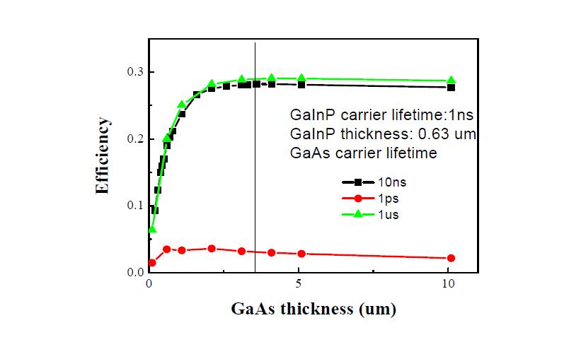 GaAs middle cell의 두께에 따른 효율 변화 1