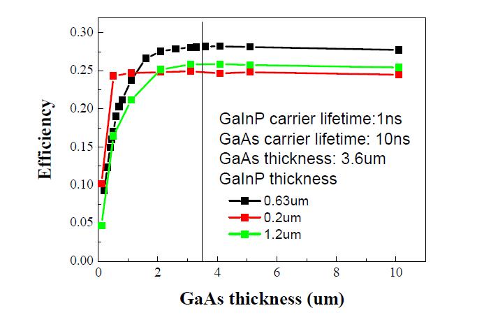 GaAs middle cell의 두께에 따른 효율 변화 2