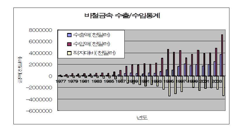 연도별 SKTC별 수출입 및 적자대비 통계분석