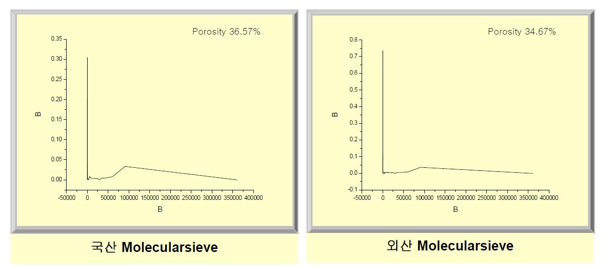 공기호흡용 압축기 필터 소재인 Molecularsieve의 국산과 외산 기공 입도 분포