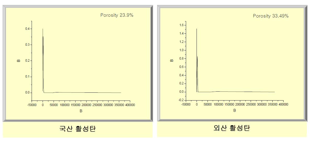 공기호흡용 압축기 필터 소재인 활성탄의 국산과 외산 기공 입도 분포