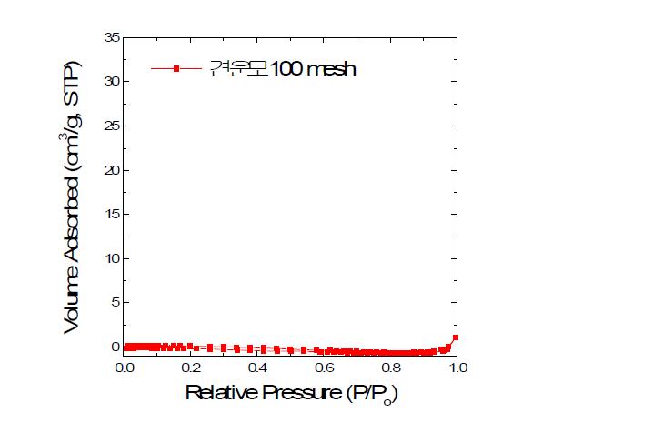 세립 견운모의 질소흡탈착 등온선