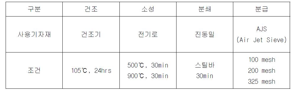 규조토 및 견운모의 처리 조건