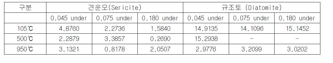 견운모, 규조토 – 비표면적 측정 결과