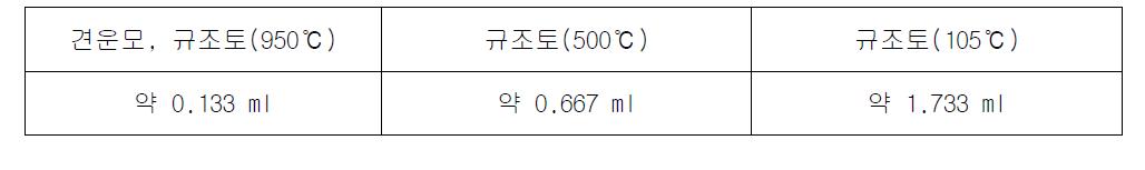 시료별 NH3 흡착량