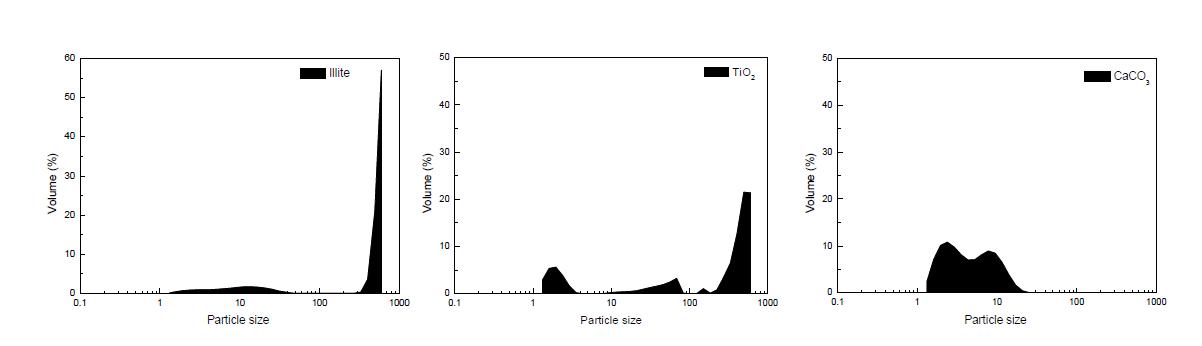 Ball milling 전 비금속 광물 원료의 Particle size analyzing