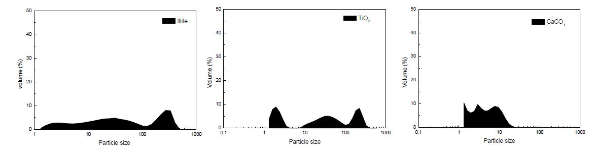 Ball milling 후 비금속 광물 원료의 Particle size analyzing